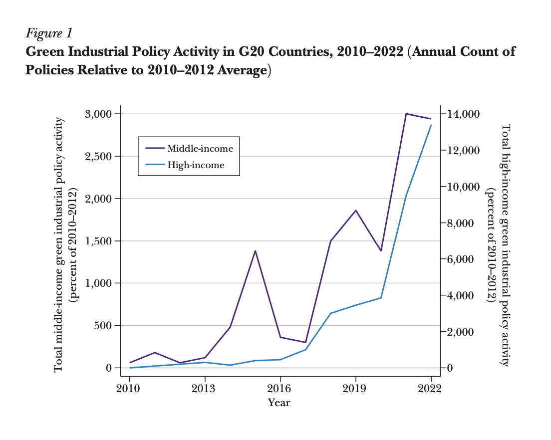 Political Economy of Industrial Policy